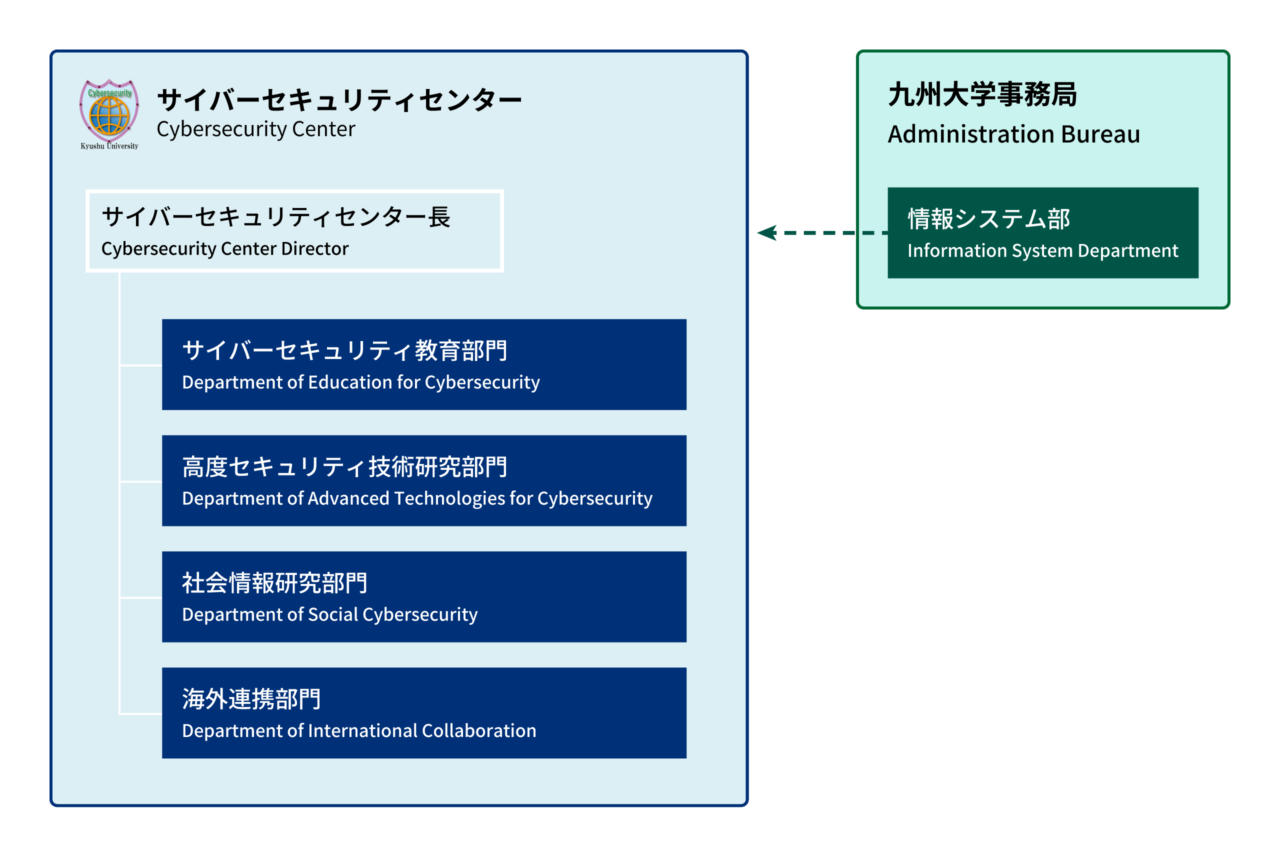 九州大学サイバーセキュリティーセンター 組織図