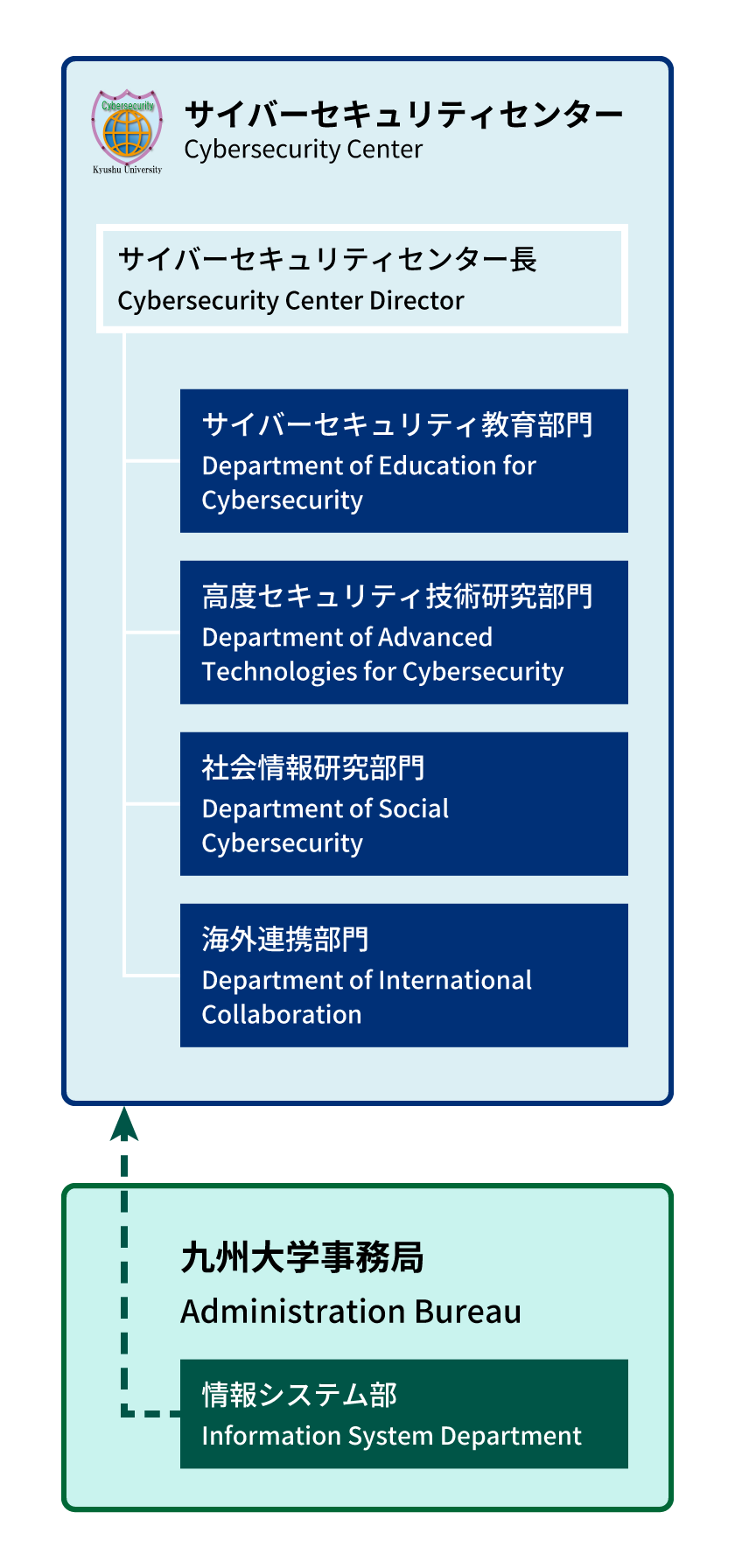 九州大学サイバーセキュリティーセンター 組織図